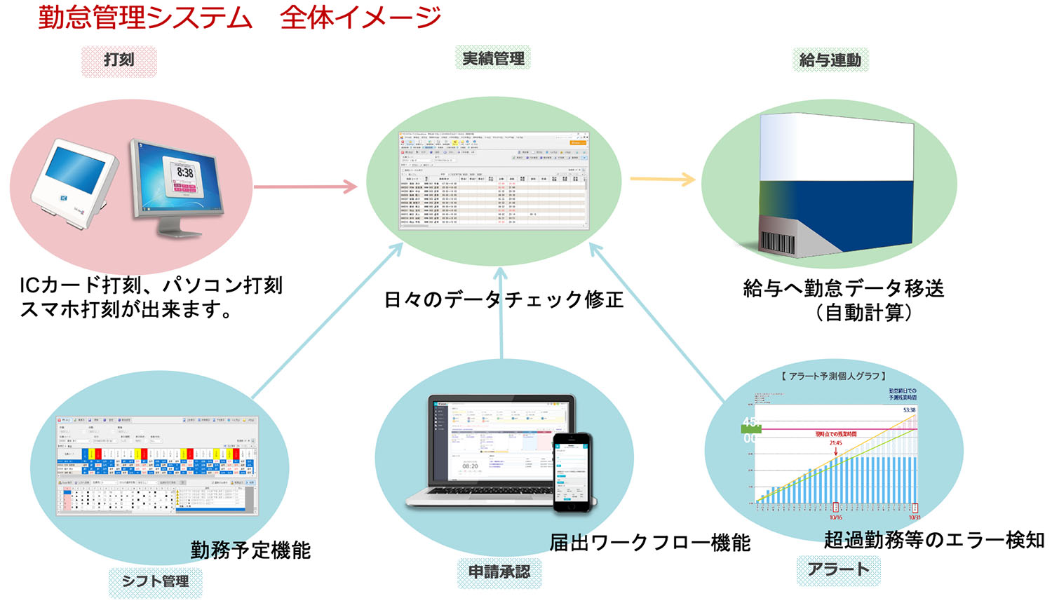 勤怠管理システム 全体イメージ